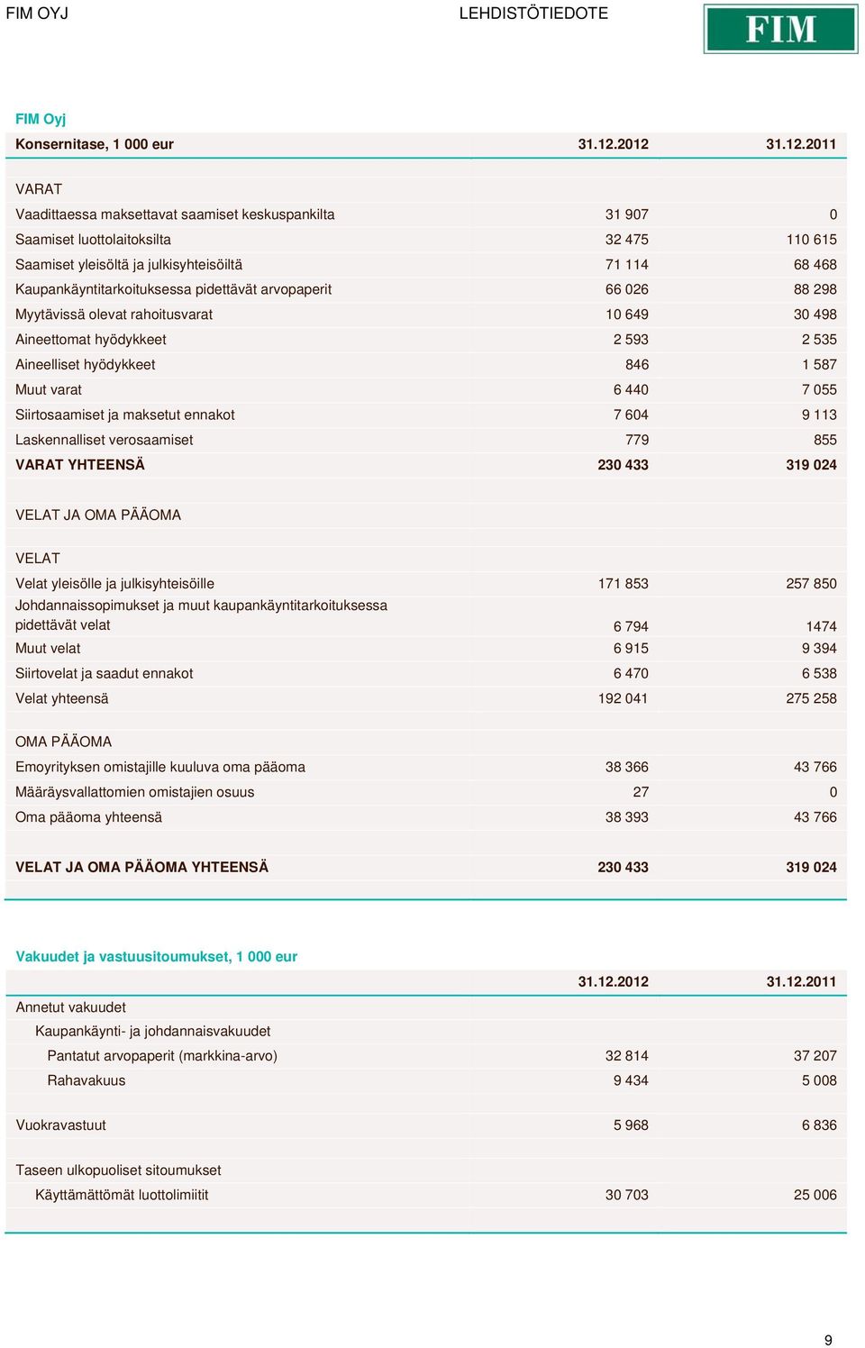 Kaupankäyntitarkoituksessa pidettävät arvopaperit 66 026 88 298 Myytävissä olevat rahoitusvarat 10 649 30 498 Aineettomat hyödykkeet 2 593 2 535 Aineelliset hyödykkeet 846 1 587 Muut varat 6 440 7