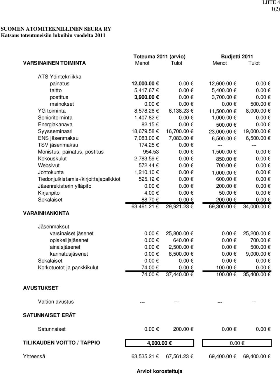 00 Senioritoiminta 1,407.82 0.00 1,000.00 0.00 Energiakanava 82.15 0.00 500.00 0.00 Syysseminaari 18,679.58 16,700.00 23,000.00 19,000.00 ENS jäsenmaksu 7,083.00 7,083.00 6,500.00 6,500.00 TSV jäsenmaksu 174.