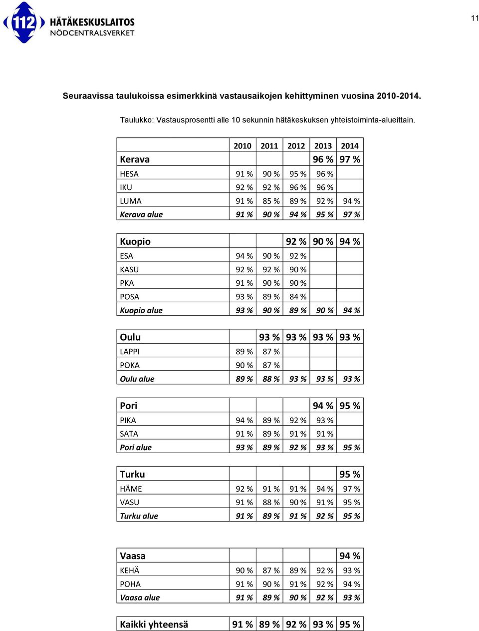 KASU 92 % 92 % 90 % PKA 91 % 90 % 90 % POSA 93 % 89 % 84 % Kuopio alue 93 % 90 % 89 % 90 % 94 % Oulu 93 % 93 % 93 % 93 % LAPPI 89 % 87 % POKA 90 % 87 % Oulu alue 89 % 88 % 93 % 93 % 93 % Pori 94 % 95