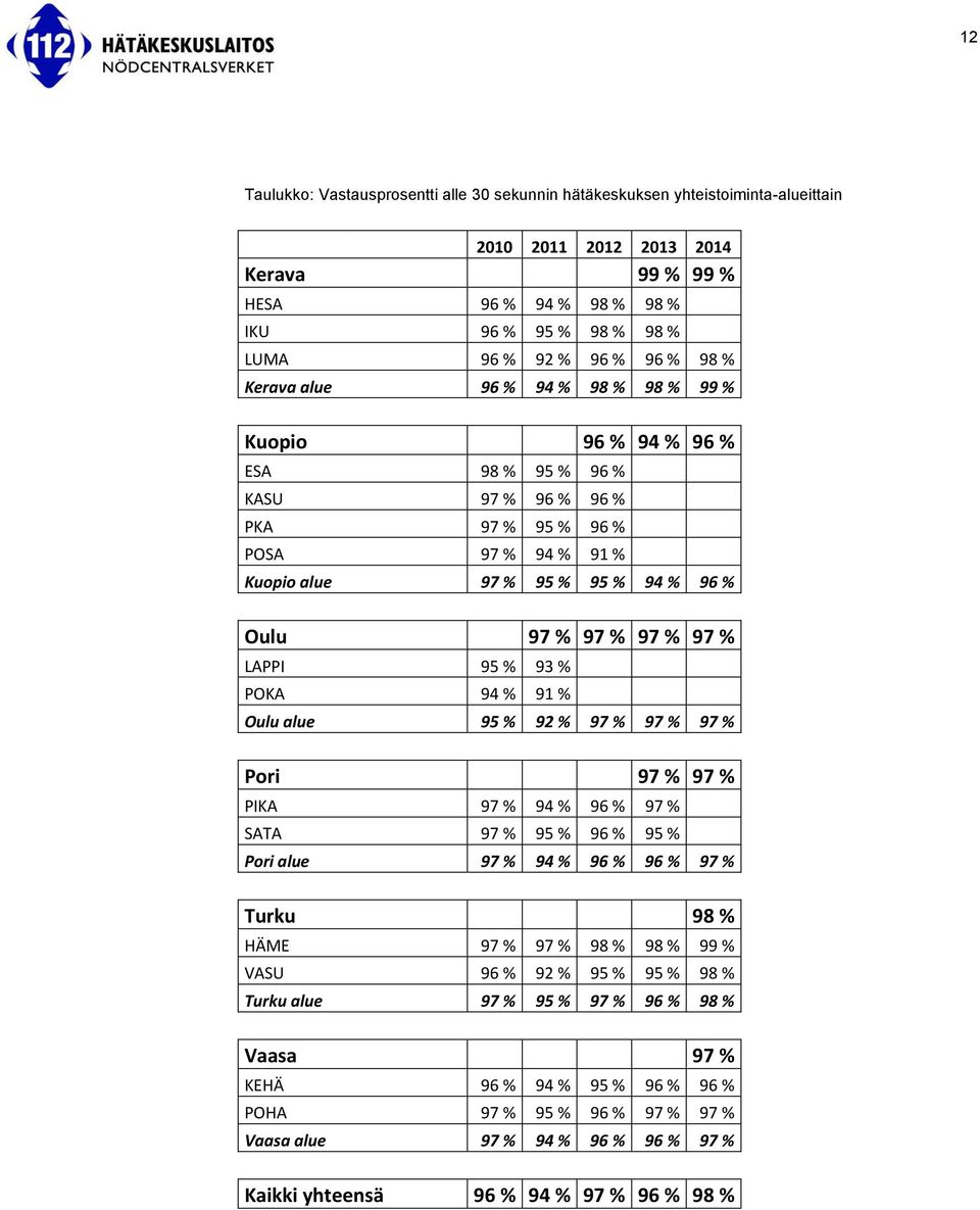 97 % 97 % LAPPI 95 % 93 % POKA 94 % 91 % Oulu alue 95 % 92 % 97 % 97 % 97 % Pori 97 % 97 % PIKA 97 % 94 % 96 % 97 % SATA 97 % 95 % 96 % 95 % Pori alue 97 % 94 % 96 % 96 % 97 % Turku 98 % HÄME 97 % 97