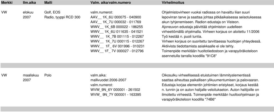 000032-011769 akun tyhjenemiseen. Radion edustaja on Visteon. WWV 1K_6B 000022-186255 Ajoneuvon edustaja päivittää ohjelmiston uudelleen WWV 1K_6U 011635-041521 virheettömällä ohjelmalla.