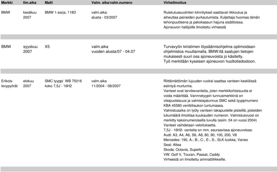 aika Turvavyön kiristimen löysäämisohjelma optimoidaan 2007 vuoden alusta/07-04.07 ohjelmistoa muuttamalla. BMW:ltä saatujen tietojen mukaisesti suuri osa ajoneuvoista jo käsitelty.