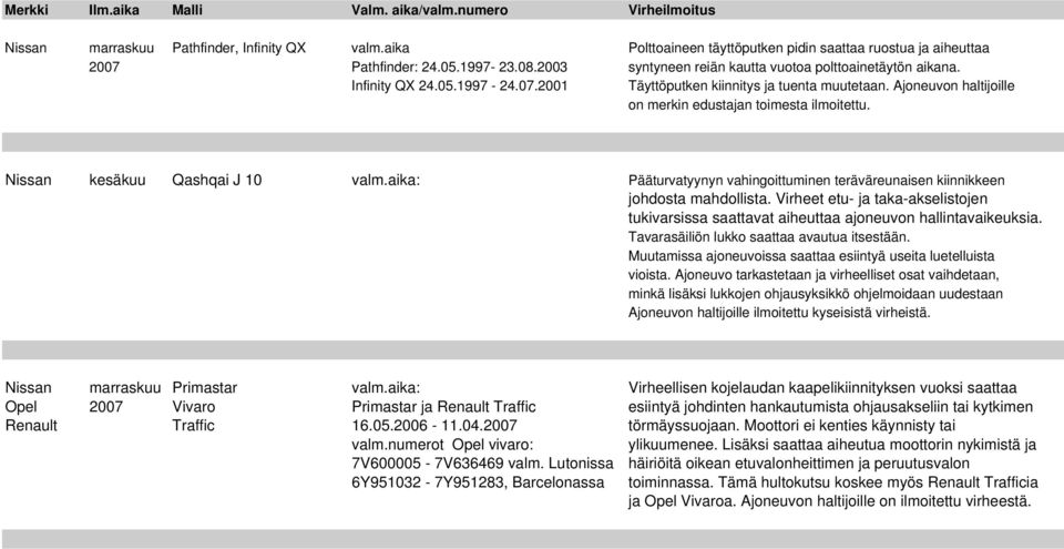 Nissan kesäkuu Qashqai J 10 valm.aika: Pääturvatyynyn vahingoittuminen teräväreunaisen kiinnikkeen johdosta mahdollista.