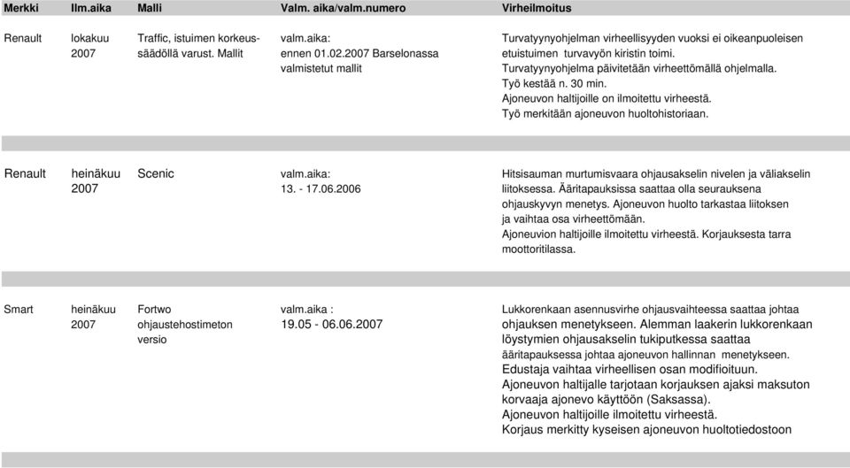 Työ merkitään ajoneuvon huoltohistoriaan. Renault heinäkuu Scenic valm.aika: Hitsisauman murtumisvaara ohjausakselin nivelen ja väliakselin 2007 13. - 17.06.2006 liitoksessa.