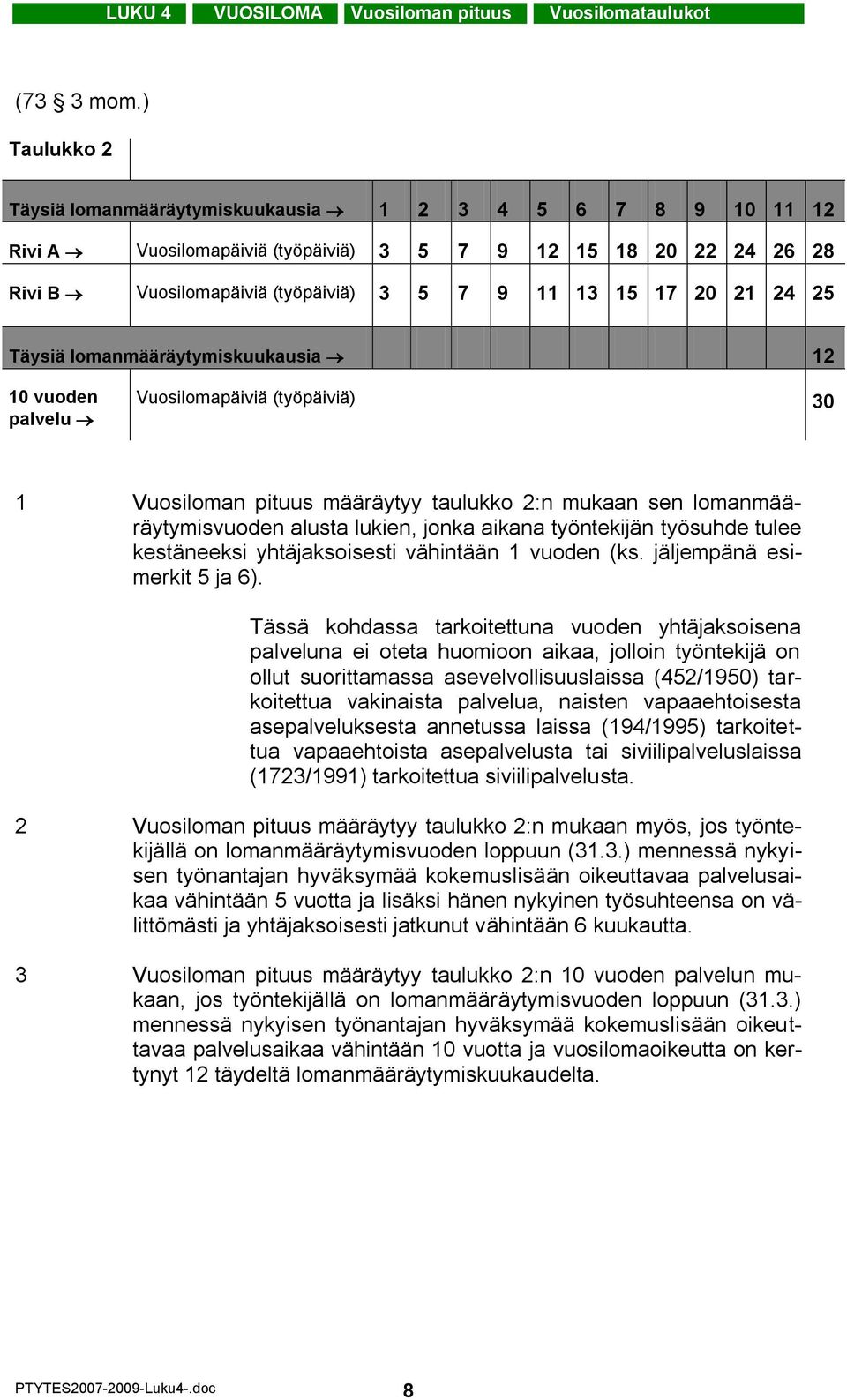 21 24 25 Täysiä lomanmääräytymiskuukausia 12 10 vuoden palvelu Vuosilomapäiviä (työpäiviä) 30 1 Vuosiloman pituus määräytyy taulukko 2:n mukaan sen lomanmääräytymisvuoden alusta lukien, jonka aikana