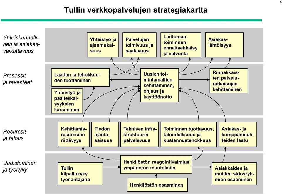 palveluratkaisujen kehittäminen Resurssit ja talous Kehittämisresurssien riittävyys Tiedon ajantasaisuus Teknisen infrastruktuurin palvelevuus Toiminnan tuottavuus, taloudellisuus ja