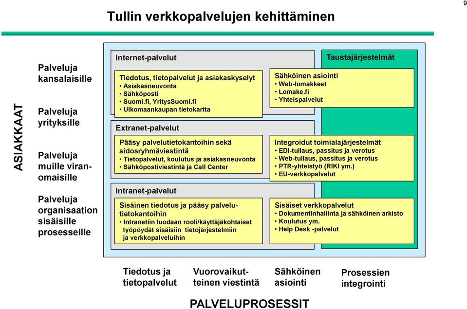 fi Yhteispalvelut Taustajärjestelmät Palveluja muille viranomaisille Palveluja organisaation sisäisille prosesseille Pääsy palvelutietokantoihin sekä sidosryhmäviestintä Tietopalvelut, koulutus ja