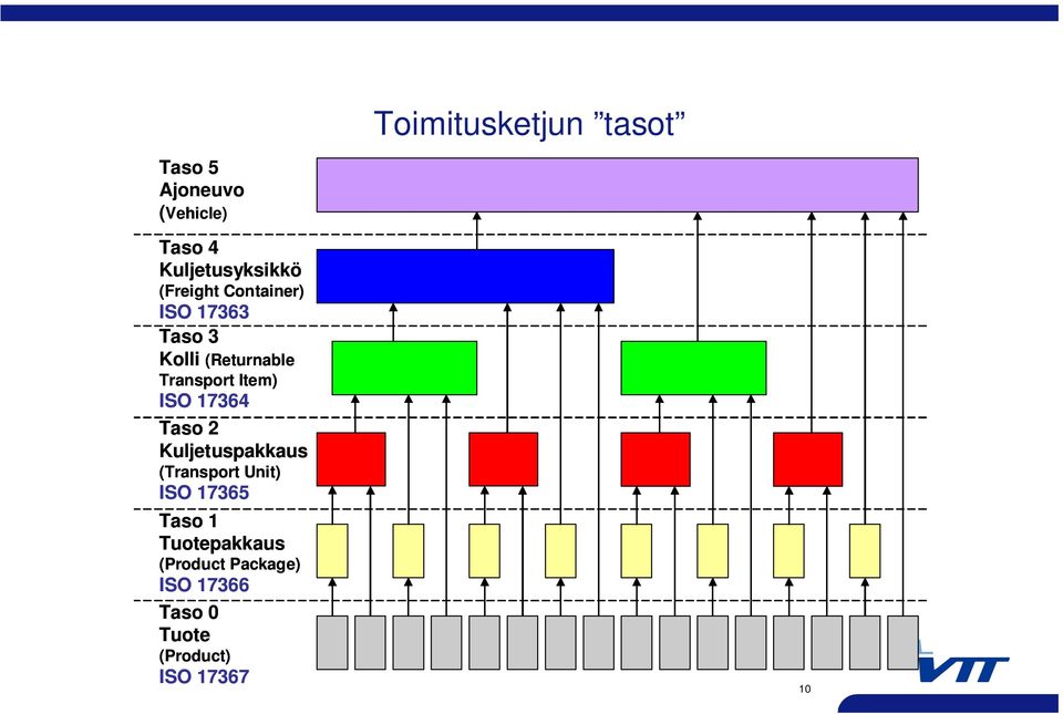 ISO 17364 Taso 2 Kuljetuspakkaus (Transport Unit) ISO 17365 Taso 1