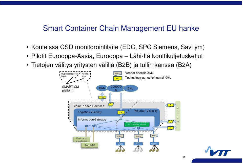 Vendor-specific XML Technology-agnostic/neutral XML SMART-CM platform K &N COSCO N DHL X ML Value-Added S ervices GU I X ML L ogistics V is