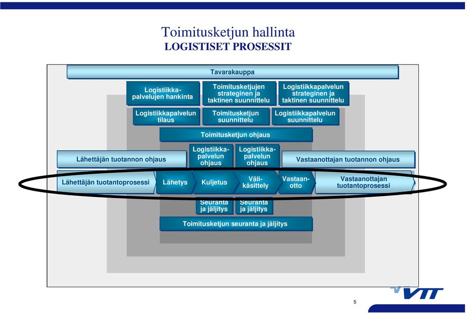 suunnittelu Lähettäjän tuotannon ohjaus Logistiikkapalvelun ohjaus Logistiikkapalvelun ohjaus Vastaanottajan tuotannon ohjaus Lähettäjän