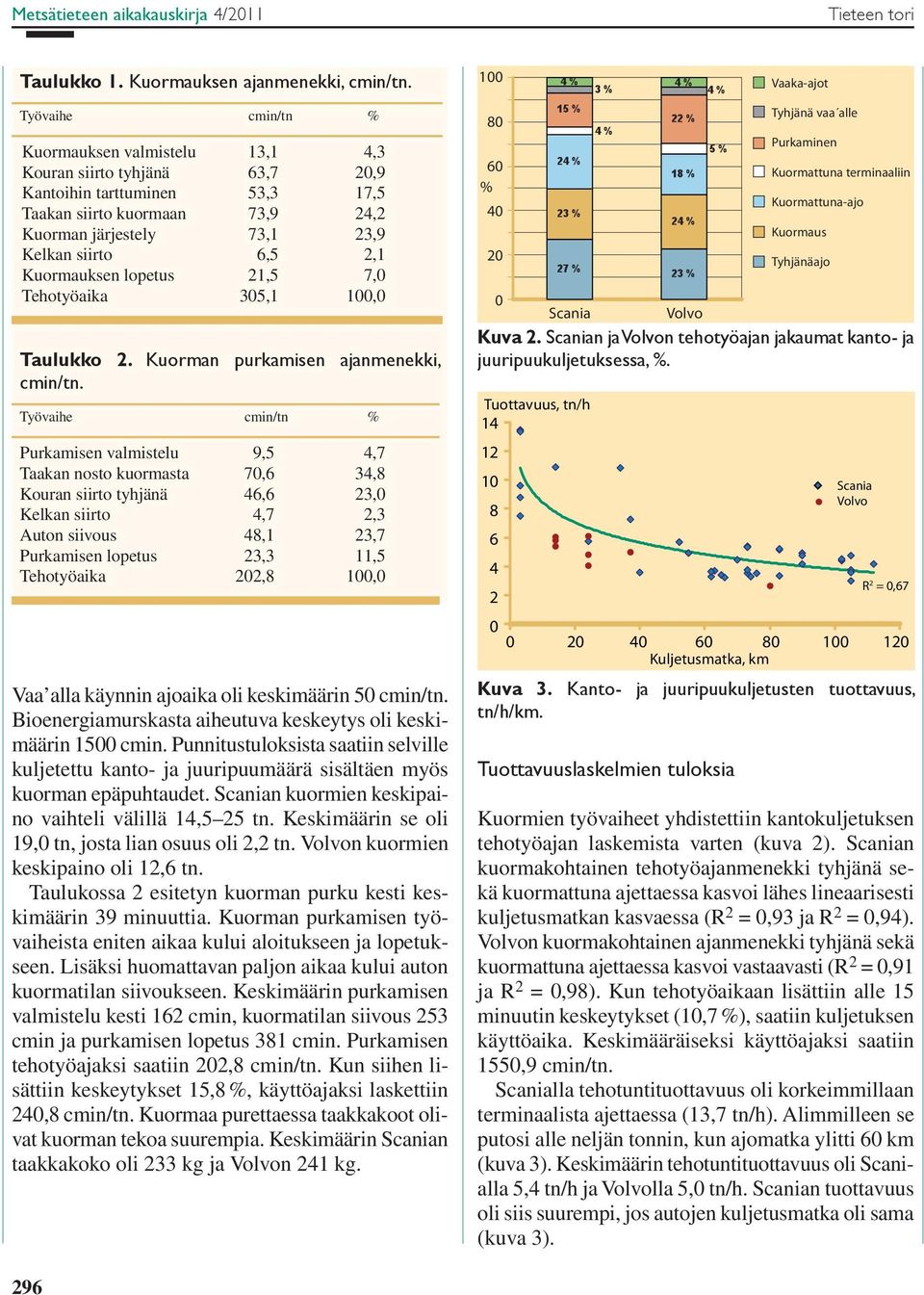 siirto 6,5 2,1 Kuormauksen lopetus 21,5 7,0 Tehotyöaika 305,1 100,0 Taulukko 2. Kuorman purkamisen ajanmenekki, cmin/tn.