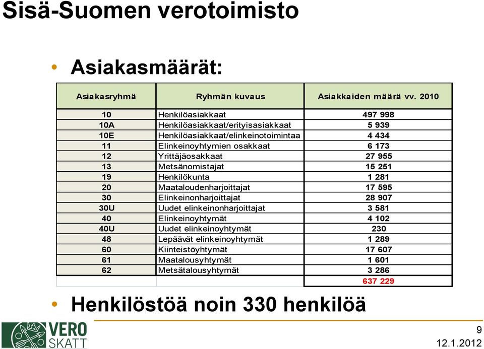 12 Yrittäjäosakkaat 27 955 13 Metsänomistajat 15 251 19 Henkilökunta 1 281 20 Maataloudenharjoittajat 17 595 30 Elinkeinonharjoittajat 28 907 30U Uudet