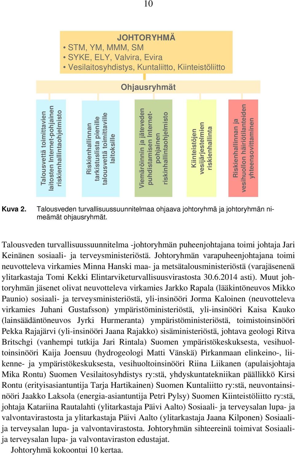 riskienhallinta Riskienhallinnan ja vesihuollon häiriötilanteiden yhteensovittaminen Kuva 2. Talousveden turvallisuussuunnitelmaa ohjaava johtoryhmä ja johtoryhmän nimeämät ohjausryhmät.