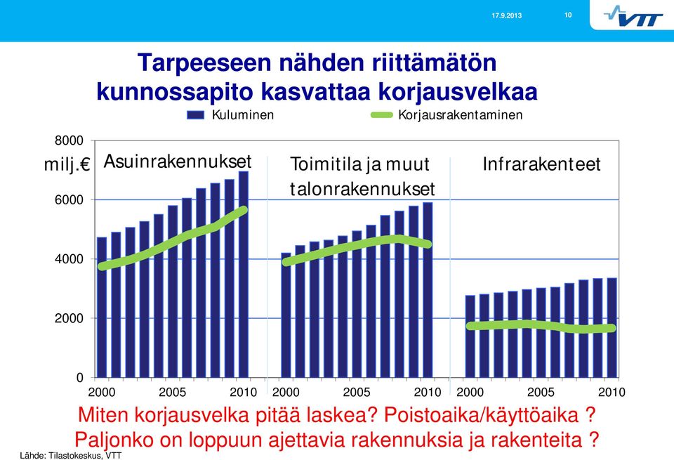 6000 Asuinrakennukset Toimitila ja muut talonrakennukset Infrarakenteet 4000 2000 0 Lähde: