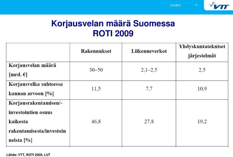 ROTI 2009 Lähde: