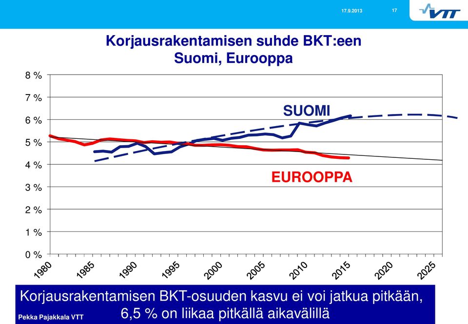 % 3 % EUROOPPA 2 % 1 % 0 % Korjausrakentamisen BKT-osuuden kasvu ei