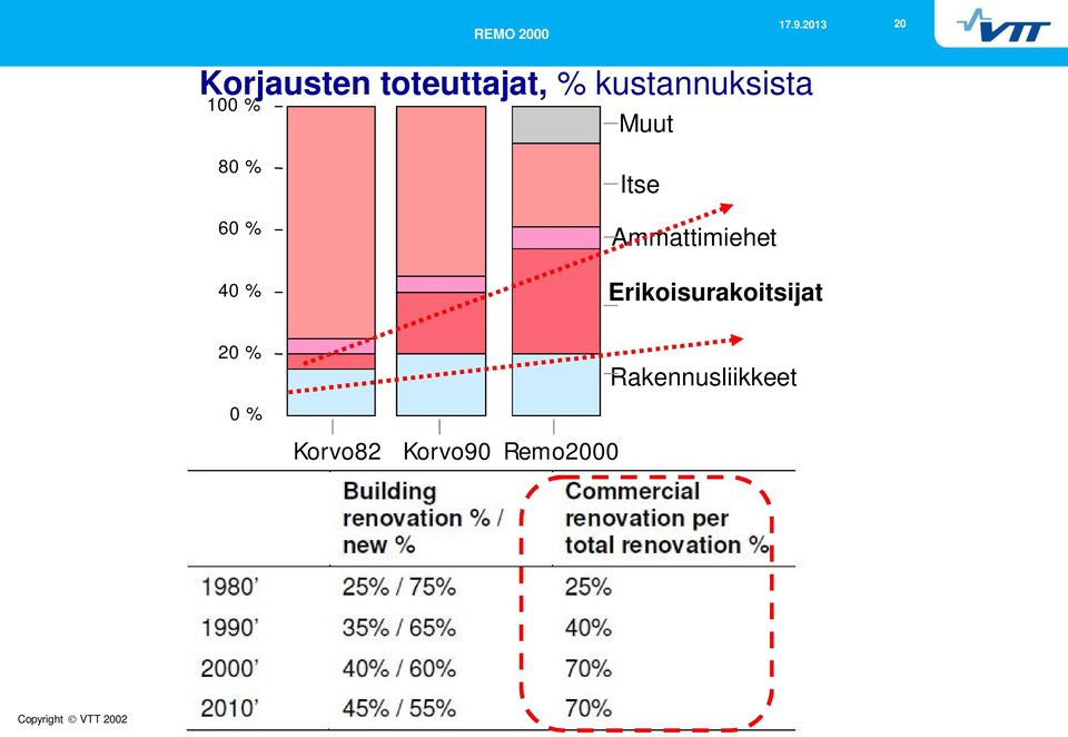 100 % Muut 80 % 60 % 40 % Itse Ammattimiehet