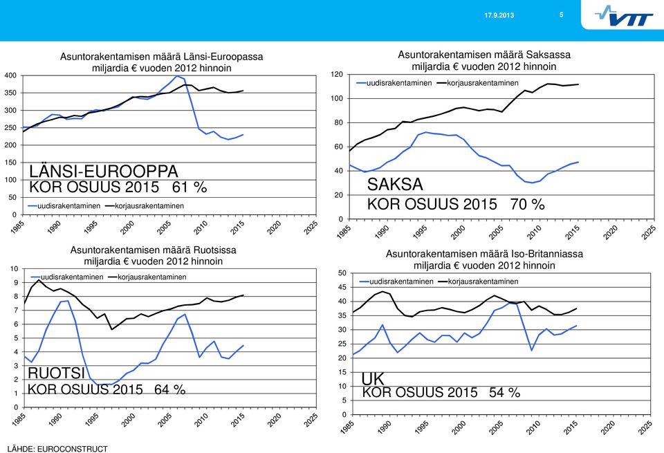 2015 70 % 10 9 8 7 6 5 4 3 2 1 0 Asuntorakentamisen määrä Ruotsissa miljardia vuoden 2012 hinnoin uudisrakentaminen korjausrakentaminen RUOTSI KOR OSUUS 2015 64 % 50