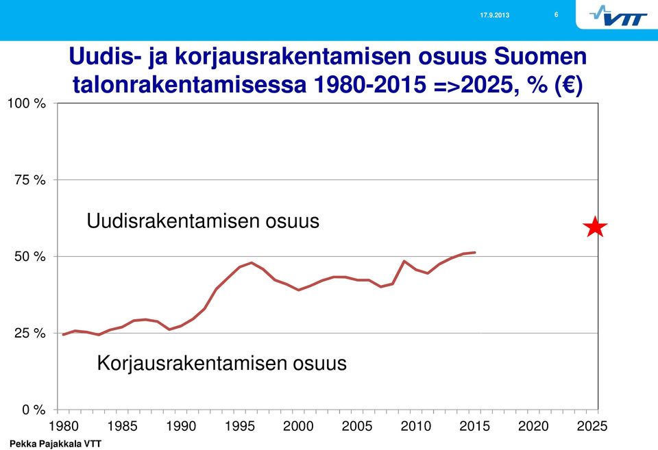 osuus uudisrakentaminen 50 % 25 % Korjausrakentamisen osuus