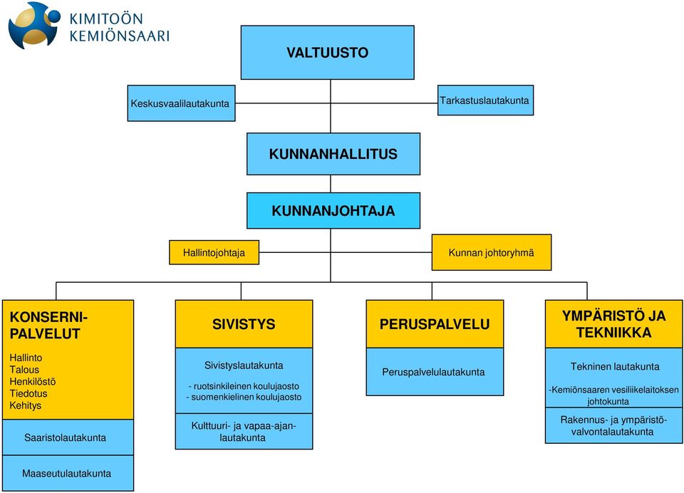 Sivistyslautakunta - ruotsinkileinen koulujaosto - suomenkielinen koulujaosto Kulttuuri- ja vapaa-ajanlautakunta