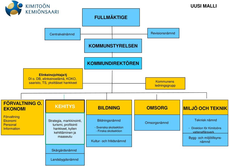 EKONOMI KEHITYS BILDNING OMSORG MILJÖ OCH TEKNIK Förvaltning Ekonomi Personal Information Strategia, markkinointi, turismi, profilointi hankkeet,