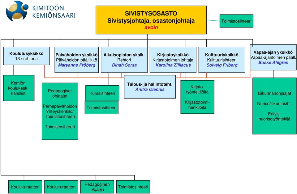 Bosse Ahlgren Kemiön koulukesk. kanslisti Pedagogiset ohjaajat Perhepäivähoidon Yhteyshenkilö/ Toimistosihteeri Kurssisihteeri Toimistosihteeri Talous- ja hallintoteht.