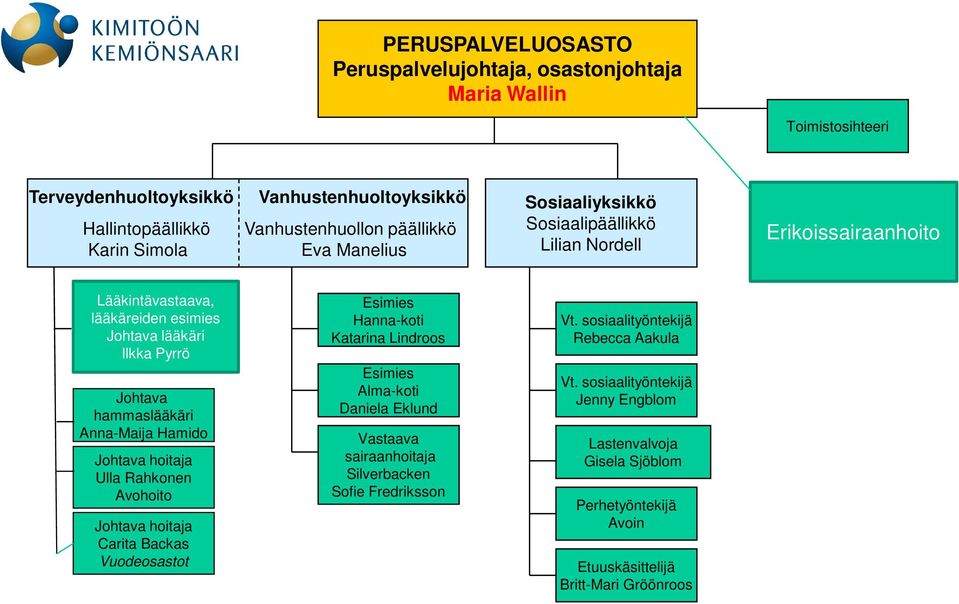 Anna-Maija Hamido Johtava hoitaja Ulla Rahkonen Avohoito Johtava hoitaja Carita Backas Vuodeosastot Esimies Hanna-koti Katarina Lindroos Esimies Alma-koti Daniela Eklund Vastaava