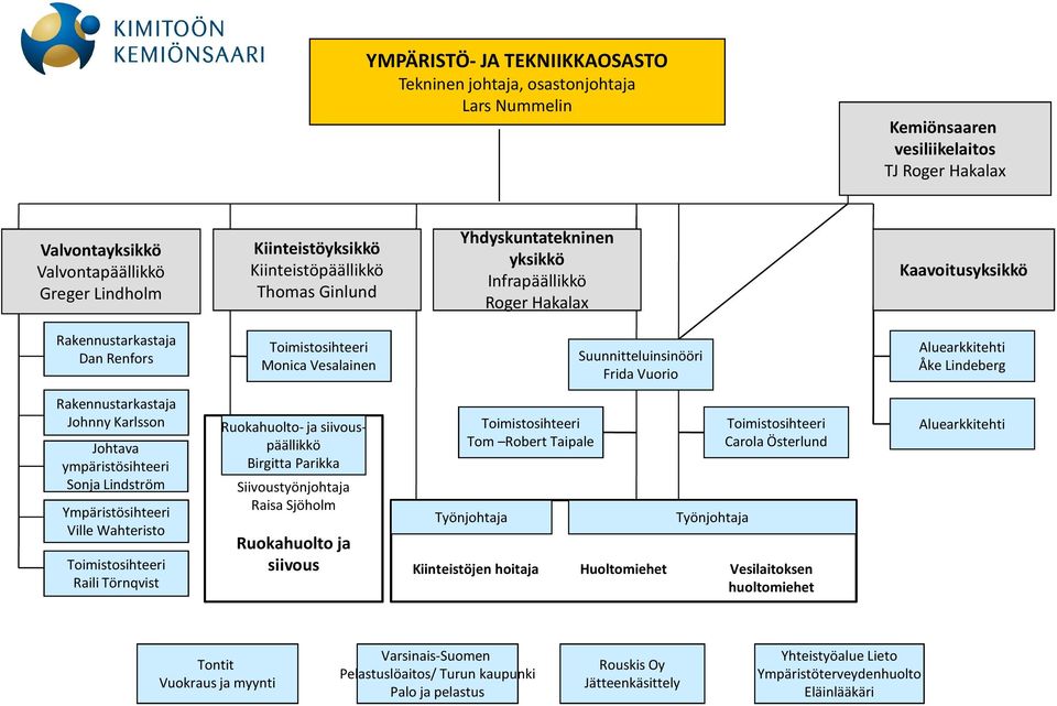 Frida Vuorio Aluearkkitehti Åke Lindeberg Rakennustarkastaja Johnny Karlsson Johtava ympäristösihteeri Sonja Lindström Ympäristösihteeri Ville Wahteristo Toimistosihteeri Raili Törnqvist Ruokahuolto-