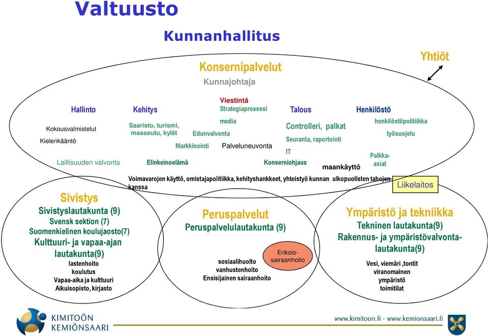 maaseutu, kylät Elinkeinoelämä Markkinointi media Edunvalvonta Palveluneuvonta Controlleri, palkat Seuranta, raportointi IT Konserniohjaus Peruspalvelut Peruspalvelulautakunta (9) maankäyttö