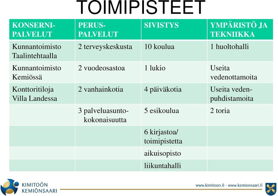 lukio Useita vedenottamoita Konttoritiloja 2 vanhainkotia 4 päiväkotia Useita vedenpuhdistamoita