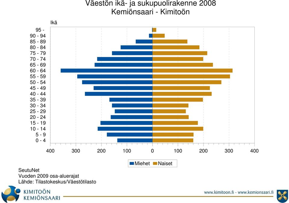 sukupuolirakenne 2008 Kemiönsaari - Kimitoön 400 300 200 100 0 100 200 300