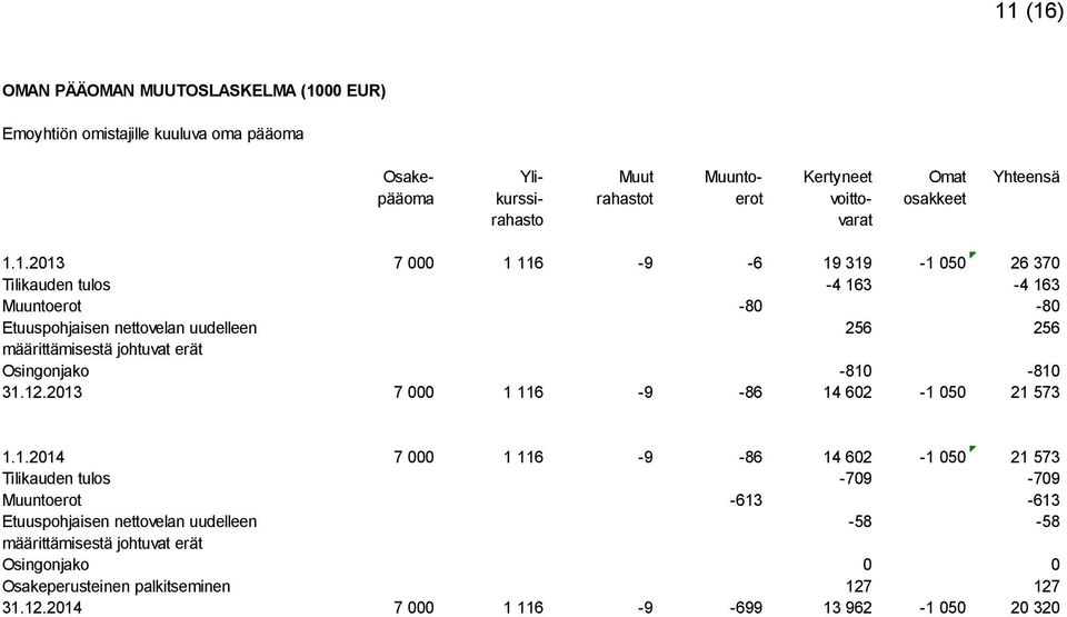 1.2013 7 000 1 116-9 -6 19 319-1 050 26 370 Tilikauden tulos -4 163-4 163 Muuntoerot -80-80 Etuuspohjaisen nettovelan uudelleen 256 256 määrittämisestä johtuvat erät