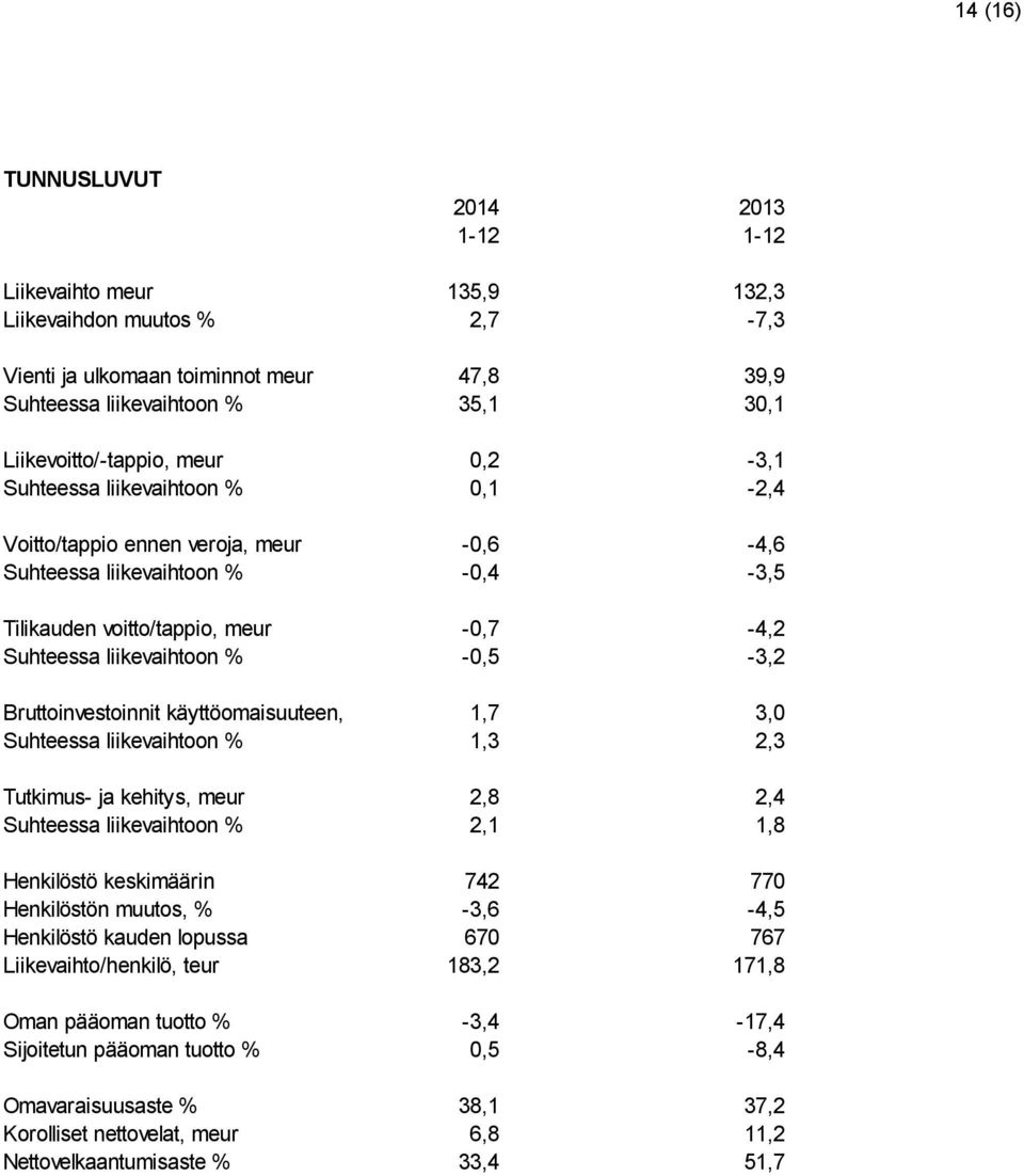 Bruttoinvestoinnit käyttöomaisuuteen, meur 1,7 3,0 Suhteessa liikevaihtoon % 1,3 2,3 Tutkimus- ja kehitys, meur 2,8 2,4 Suhteessa liikevaihtoon % 2,1 1,8 Henkilöstö keskimäärin 742 770 Henkilöstön