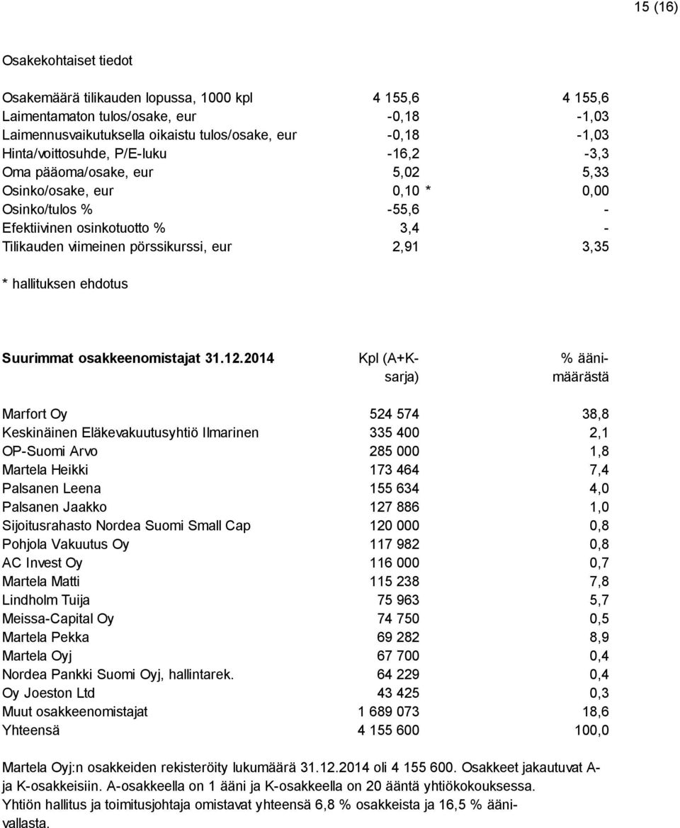 2,91 3,35 * hallituksen ehdotus Suurimmat osakkeenomistajat 31.12.