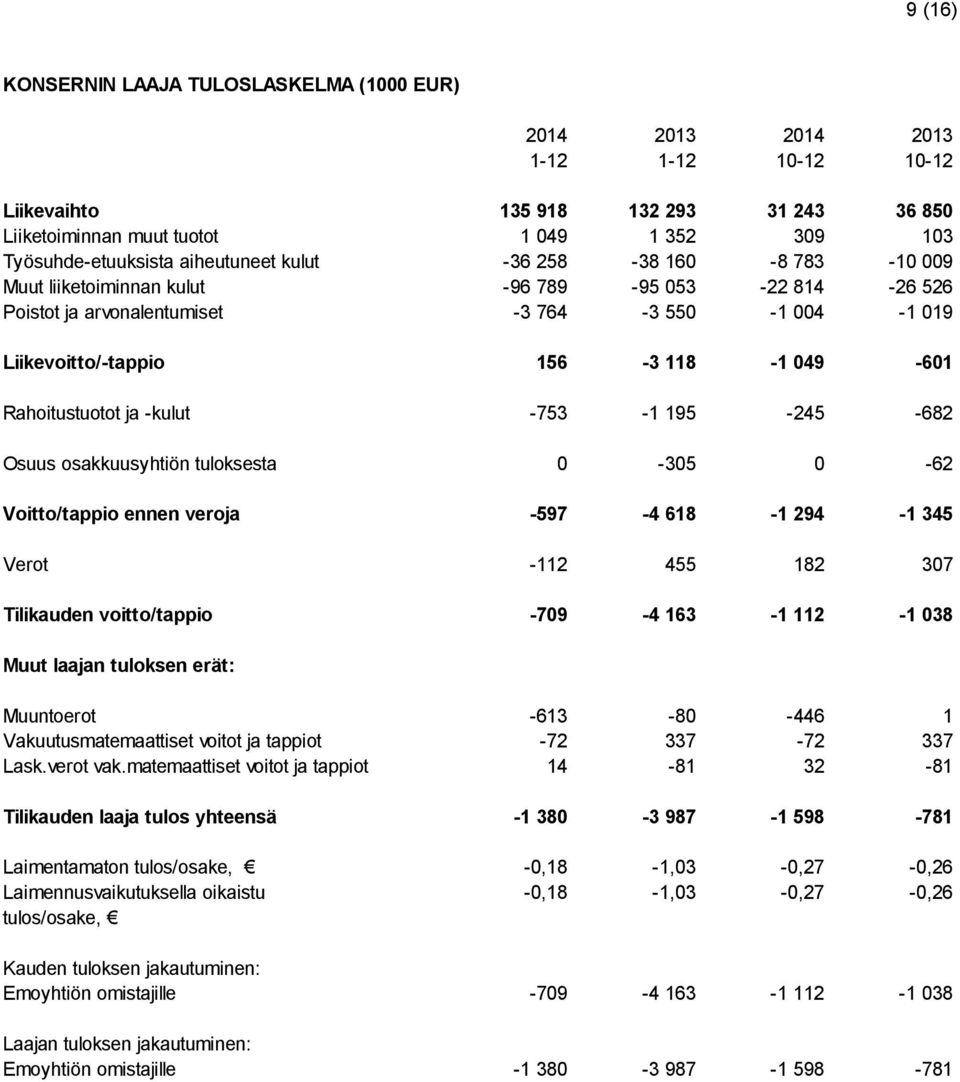 Rahoitustuotot ja -kulut -753-1 195-245 -682 Osuus osakkuusyhtiön tuloksesta 0-305 0-62 Voitto/tappio ennen veroja -597-4 618-1 294-1 345 Verot -112 455 182 307 Tilikauden voitto/tappio -709-4 163-1