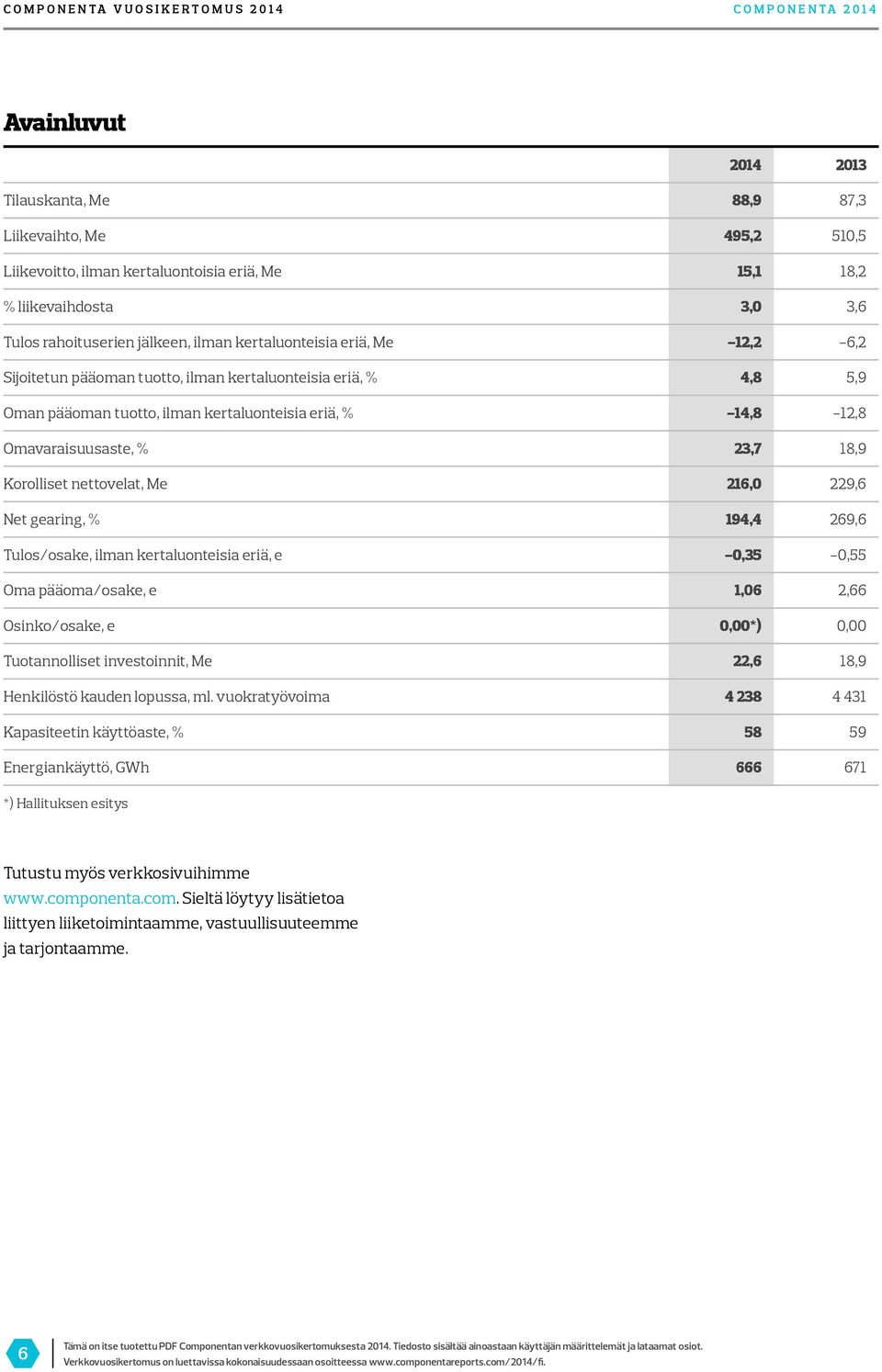 Korolliset nettovelat, Me 216,0 229,6 Net gearing, % 194,4 269,6 Tulos/osake, ilman kertaluonteisia eriä, e -0,35-0,55 Oma pääoma/osake, e 1,06 2,66 Osinko/osake, e 0,00*) 0,00 Tuotannolliset