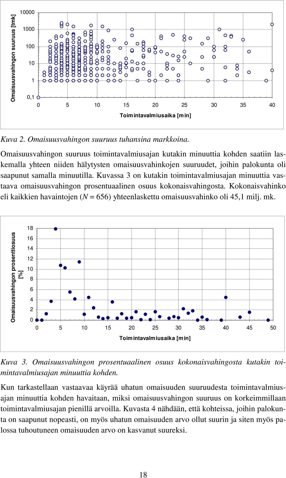 Kuvassa 3 on kutakin toimintavalmiusajan minuuttia vastaava omaisuusvahingon prosentuaalinen osuus kokonaisvahingosta.