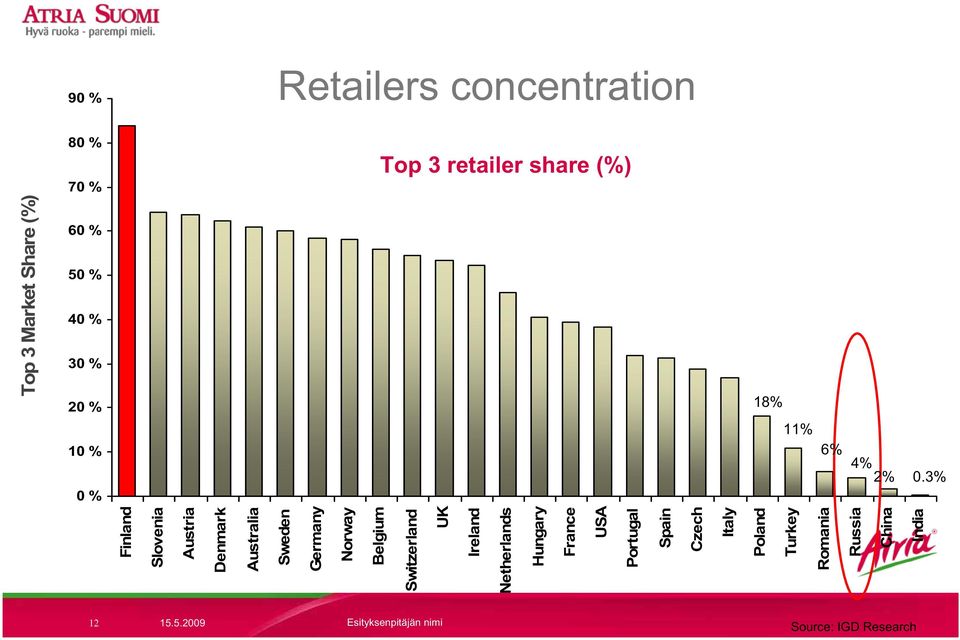 Hungary France USA Portugal Spain Czech Italy Poland Turkey Romania Russia China India Top 3