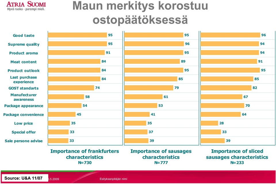 Package convenience 45 41 64 Low price 35 35 28 Special offer 33 37 33 Sale persone advise 33 39 39 Importance of frankfurters