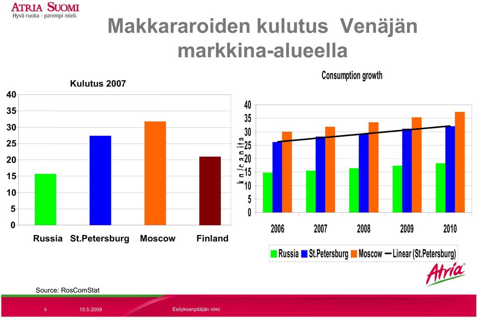 Petersburg Moscow Finland k g /c a p ita 40 35 30 25 20 15 10 5 0