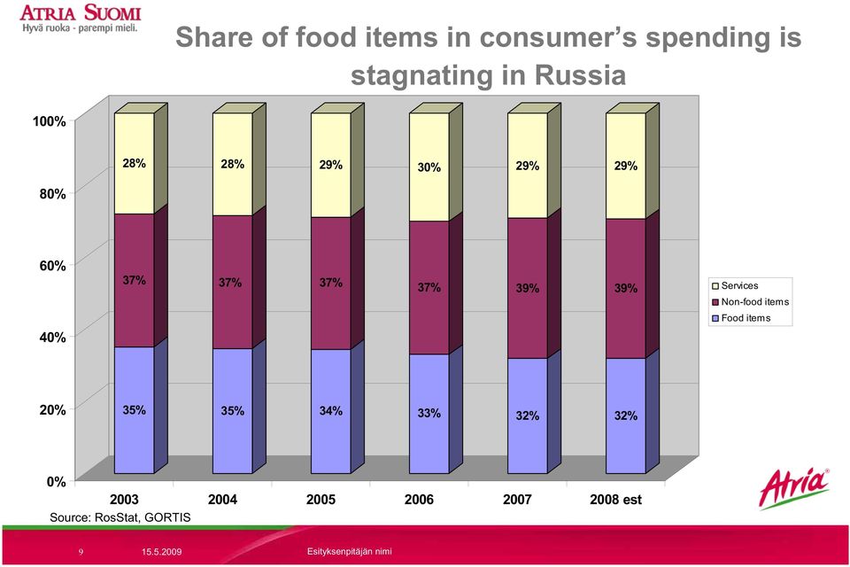 Services Non-food items Food items 40% 20% 35% 35% 34% 33% 32% 32%