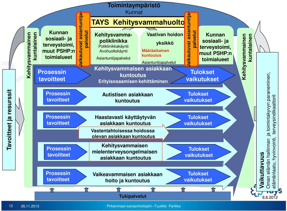 yksikkö Määräaikainen kuntoutus Asiantuntijapalvelut Kehitysvammaisen asiakkaan kuntoutus Erityisosaamisen kehittäminen Autistisen asiakkaan kuntoutus Haastavasti käyttäytyvän asiakkaan kuntoutus