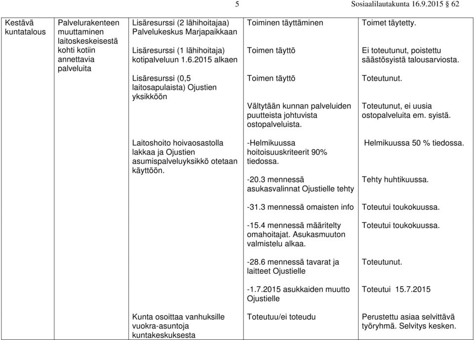 Ei toteutunut, poistettu säästösyistä talousarviosta. Toteutunut, ei uusia ostopalveluita em. syistä. Laitoshoito hoivaosastolla lakkaa ja Ojustien asumispalveluyksikkö otetaan käyttöön.