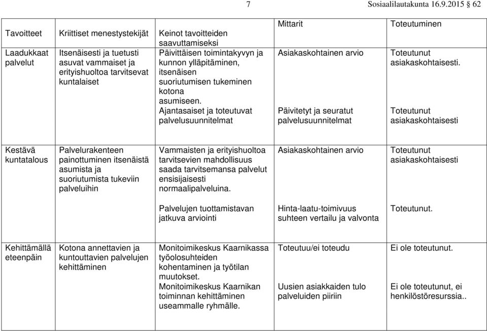 Toteutunut asiakaskohtaisesti Palvelurakenteen painottuminen itsenäistä asumista ja suoriutumista tukeviin palveluihin Vammaisten ja erityishuoltoa tarvitsevien mahdollisuus saada tarvitsemansa