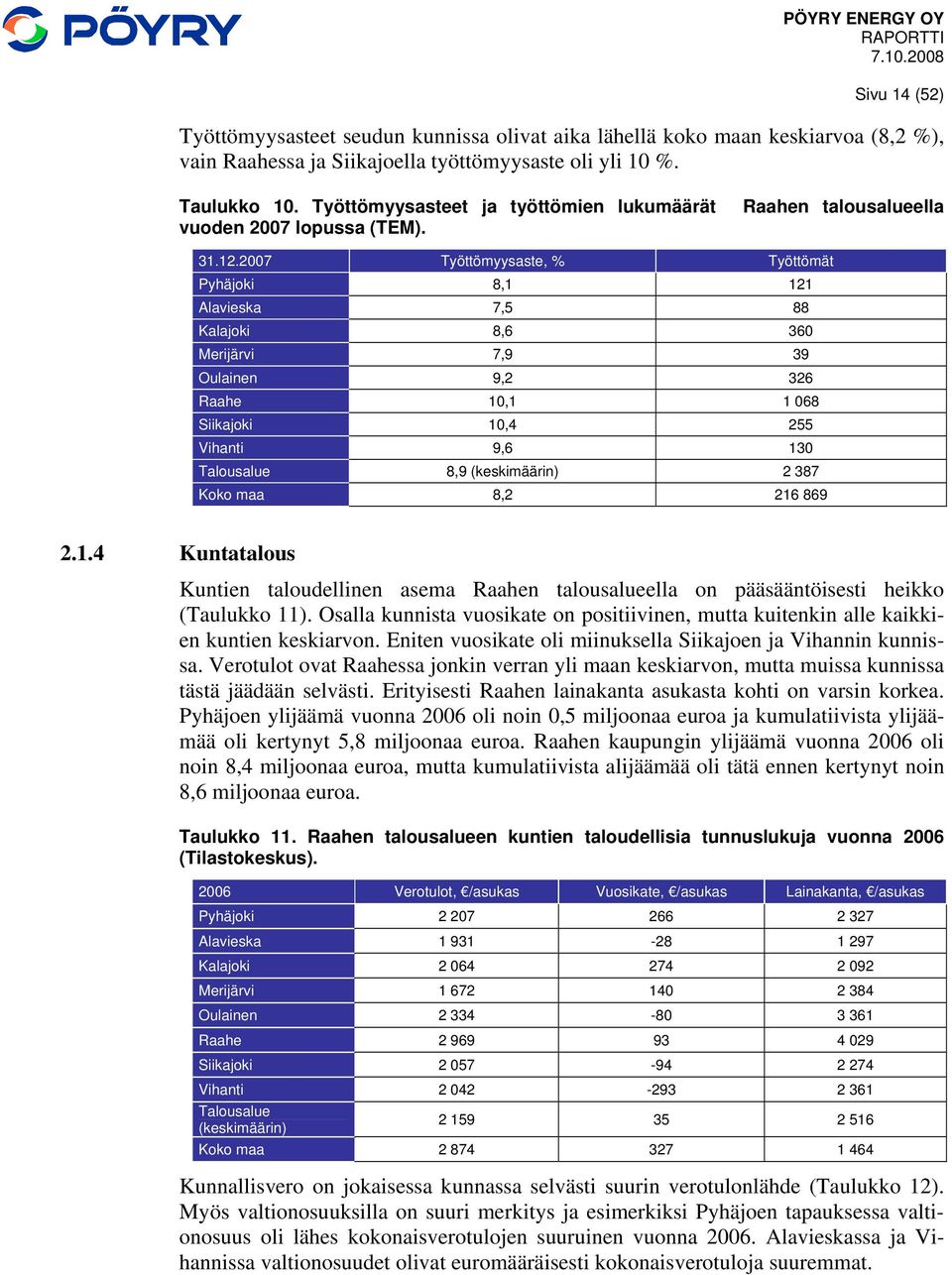 2007 Työttömyysaste, % Työttömät Pyhäjoki 8,1 121 Alavieska 7,5 88 Kalajoki 8,6 360 Merijärvi 7,9 39 Oulainen 9,2 326 Raahe 10,1 1 068 Siikajoki 10,4 255 Vihanti 9,6 130 Talousalue 8,9 (keskimäärin)