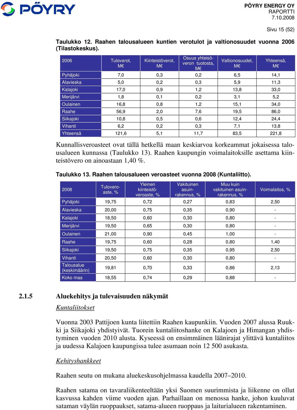 Merijärvi 1,8 0,1 0,2 3,1 5,2 Oulainen 16,8 0,8 1,2 15,1 34,0 Raahe 56,9 2,0 7,6 19,5 86,0 Siikajoki 10,8 0,5 0,6 12,4 24,4 Vihanti 6,2 0,2 0,3 7,1 13,8 Yhteensä 121,6 5,1 11,7 83,5 221,8