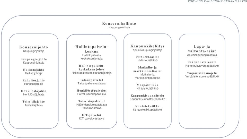 Matkailu- ja markkinointiasiat Matkailu- ja markkinointipäällikkö Maapolitiikka Kiinteistöpäällikkö Kaupunkisuunnittelu Kaupunkisuunnittelupäällikkö