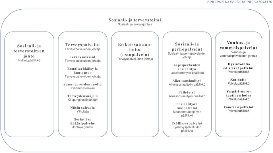 Lapsiperheiden sosiaalityö Lapsiperhetyön päällikkö Aikuissosiaalityö Aikuissosiaalityön päällikkö Päihdetyö Aikuissosiaalityön päällikkö Sosiaalityön tukipalvelut Maahanmuuttajatyön