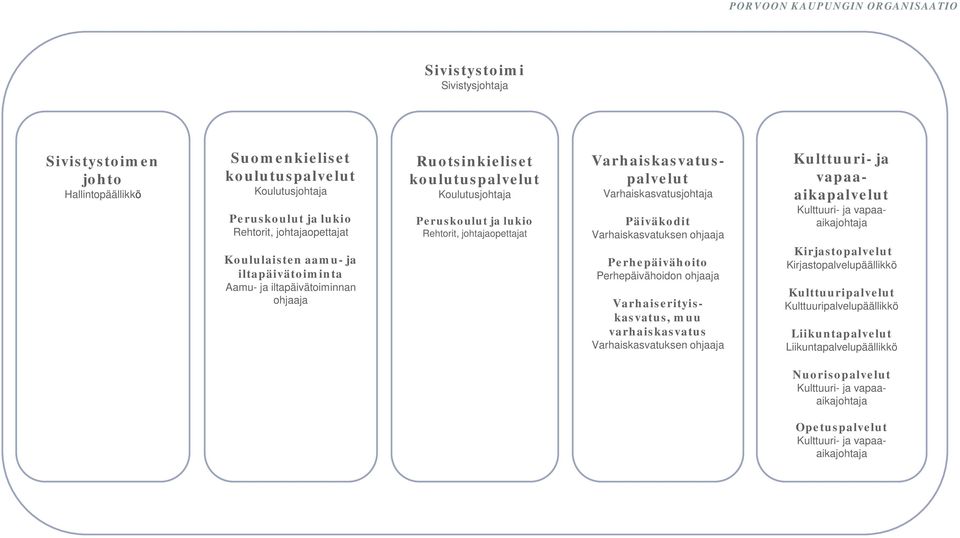 Perhepäivähoidon ohjaaja Varhaiserityiskasvatus, muu varhaiskasvatus Varhaiskasvatuksen ohjaaja Kulttuuri- ja vapaaaikapalvelut Kulttuuri- ja vapaaaika Kirjastopalvelut