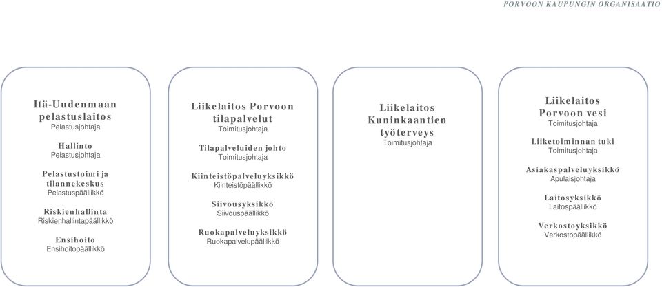 Kiinteistöpäällikkö Siivousyksikkö Siivouspäällikkö Ruokapalveluyksikkö Ruokapalvelupäällikkö Liikelaitos Kuninkaantien